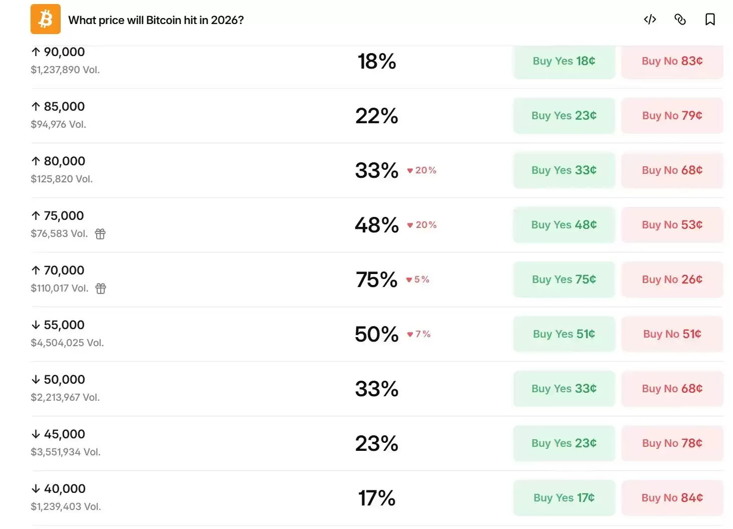 比特币迎来史上最温和熊市,空头集中离场ARK、Bitwise及多位分析师释放筑底看涨信号