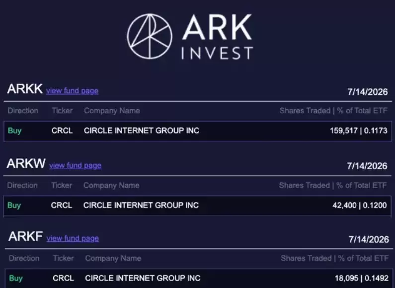 ARK逆势加仓Circle 22万股