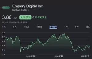 Empery Digital卖掉半数比特币转战AI、套现8,700万美元