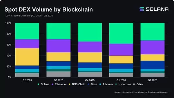 Blockworks 全链现货 DEX 交易量面板