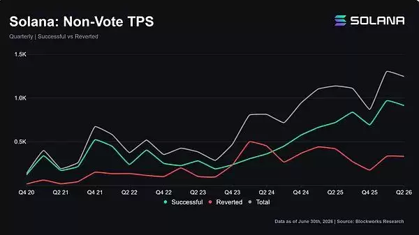 Solana 非投票 TPS 面板