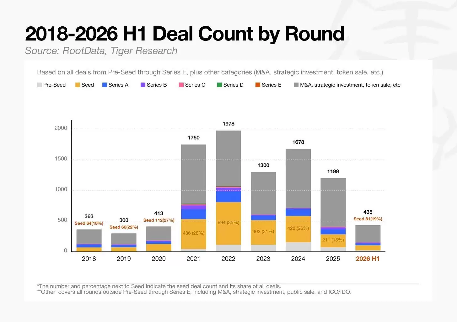2026上半年加密风投报告:133亿美元只投向435个项目,钱都去哪了?