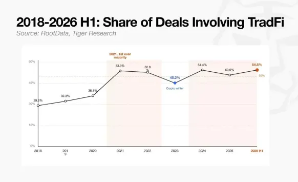 2026上半年加密风投报告:133亿美元只投向435个项目,钱都去哪了?