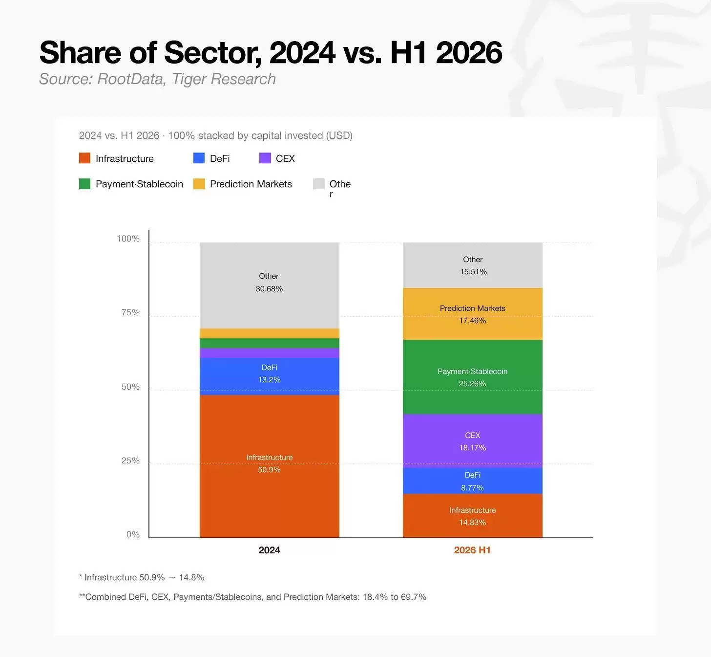 2026上半年加密风投报告:133亿美元只投向435个项目,钱都去哪了?