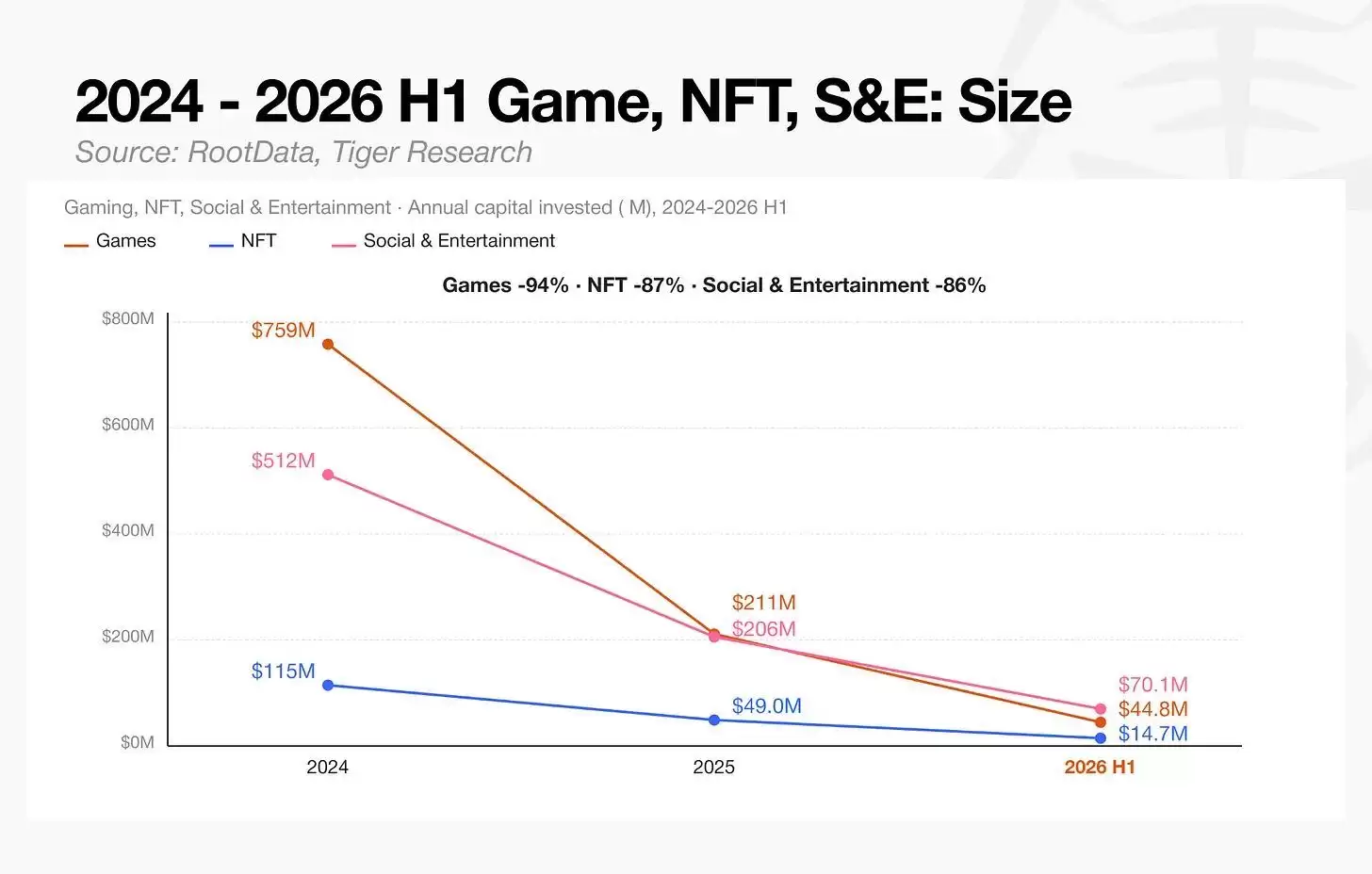 2026上半年加密风投报告:133亿美元只投向435个项目,钱都去哪了?