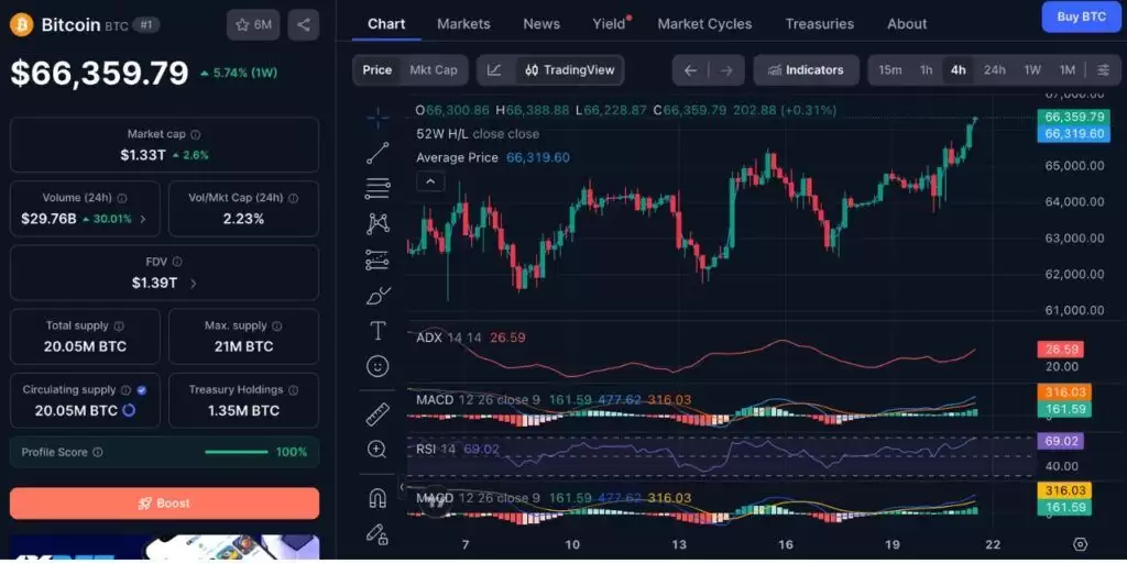 比特币ETF自4月以来首次连续五天流入资金,机构需求回升