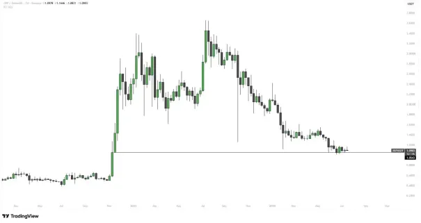 XRP价格预测:CLARITY法案倒计时,XRP周线FVG能否守住1.09美元关口？