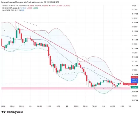 XRP价格预测:CLARITY法案倒计时,XRP周线FVG能否守住1.09美元关口？