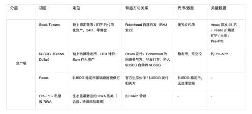 Robinhood Chain生态解析