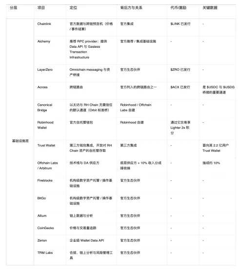 Robinhood Chain生态解析