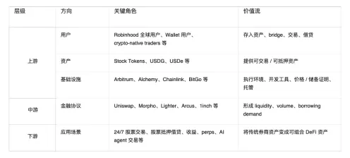 Robinhood Chain生态解析