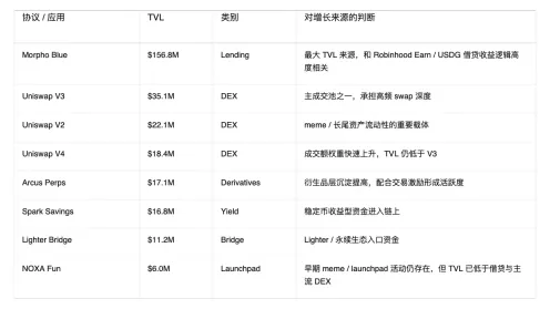 Robinhood Chain TVL 来源