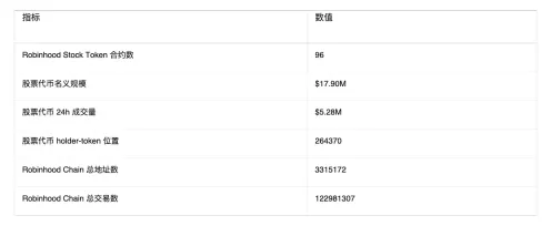 Robinhood Chain股票代币（Stock Tokens）