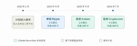 4亿美元入股Crypto.com