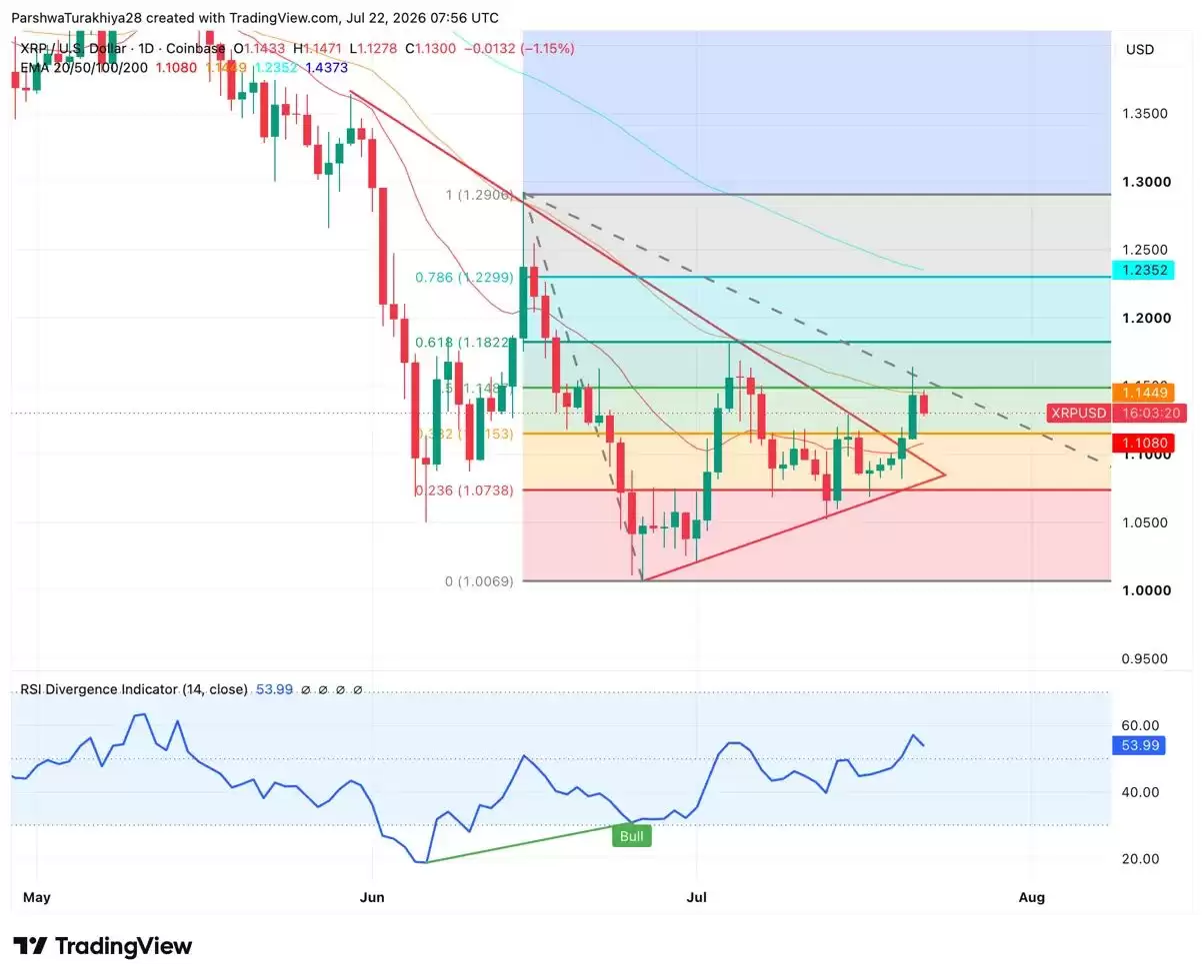 XRP币价格预测:随着币安抛售压力减弱,XRP能否达到1.3美元?