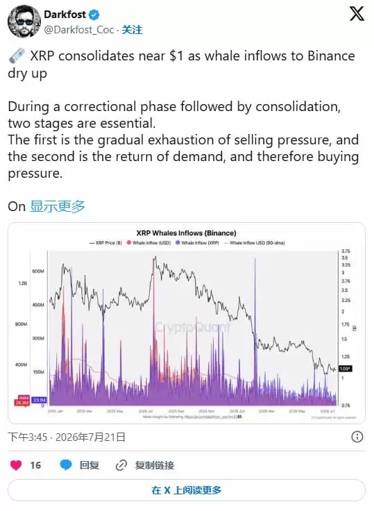 XRP币价格预测:随着币安抛售压力减弱,XRP能否达到1.3美元?