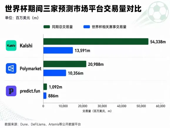 世界杯期间三家预测市场平台交易量对比