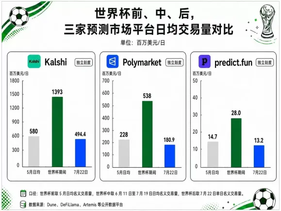 世界杯期间三家预测市场平台交易量对比