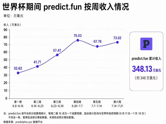 世界杯期间predict.fun按周收入情况