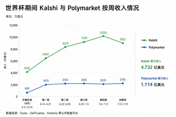 世界杯期间Kalshi与Polymarket按周收入情况