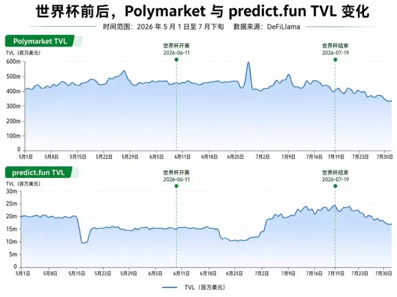 世界杯前后,Polymarket 与 predict.fun TVL 变化