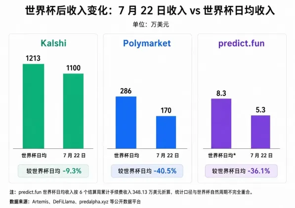 世界杯后收入变化:7月22日收入vs世界杯日均收入