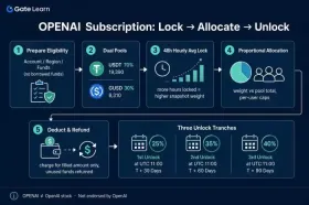 Gate Pre-IPOs 认购 OpenAI 全攻略:锁仓、分配与解锁规则详解