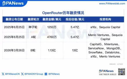 OpenSea创始人再创业OpenRouter百亿估值卖身Stripe AI赛道再现百亿退出神话
