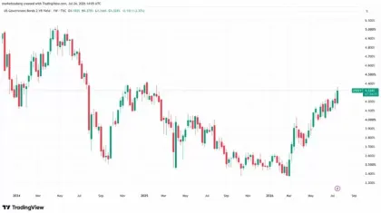 比特币(BTC)跌破6.4万美元美债收益率飙升推升美联储加息预期风险资产遭集体抛售承压