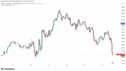 比特币跌破6.4万美债飙升加息预期升温