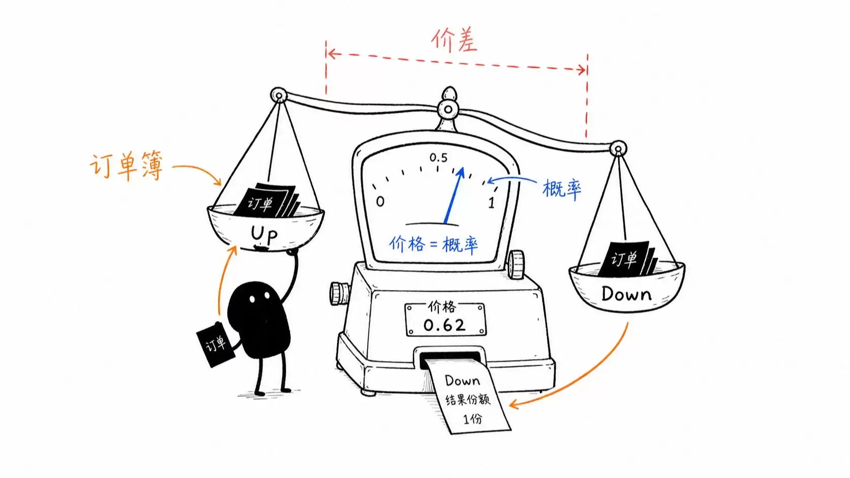 Polymarket:价格既是交易价格,也是市场概率