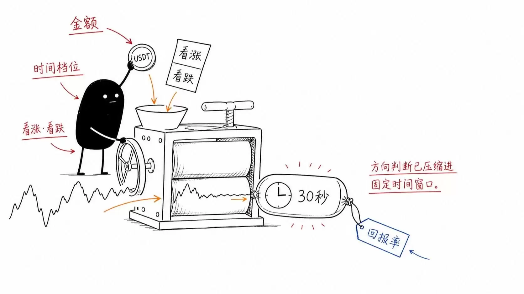 TurboFlow:把方向判断压缩成一笔固定期限订单