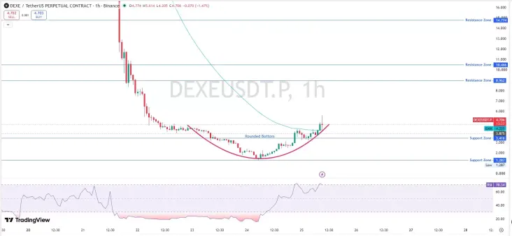 DEXE价格预测:DEXE代币价格飙升159%,还会继续上涨吗?