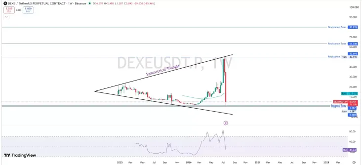 DEXE价格预测:DEXE代币价格飙升159%,还会继续上涨吗?