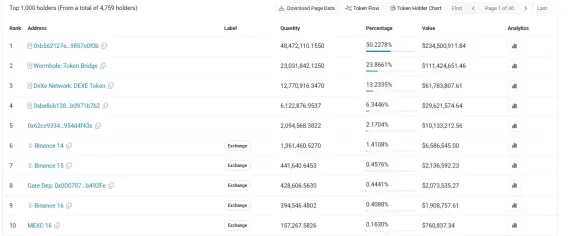 DEXE价格预测:DEXE代币价格飙升159%,还会继续上涨吗?