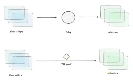 从TEE-Boost到CRVA:浅析TEE在区块链中的应用场景