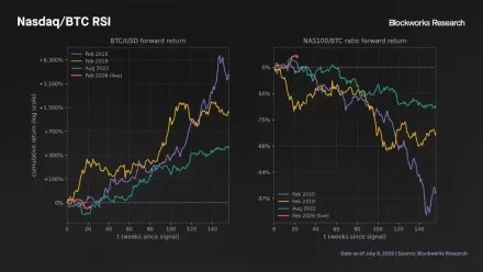 五大历史级底部指标同步亮灯,比特币(BTC)熊市筑底确认长期配置窗口开启