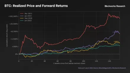 五大历史级底部指标同步亮灯,比特币(BTC)熊市筑底确认长期配置窗口开启