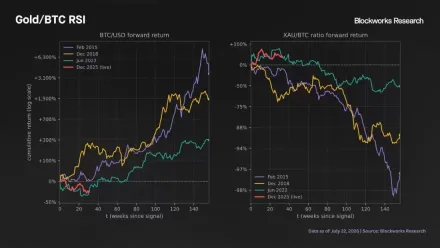 五大历史级底部指标同步亮灯,比特币(BTC)熊市筑底确认长期配置窗口开启