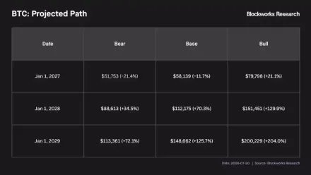 五大历史级底部指标同步亮灯,比特币(BTC)熊市筑底确认长期配置窗口开启