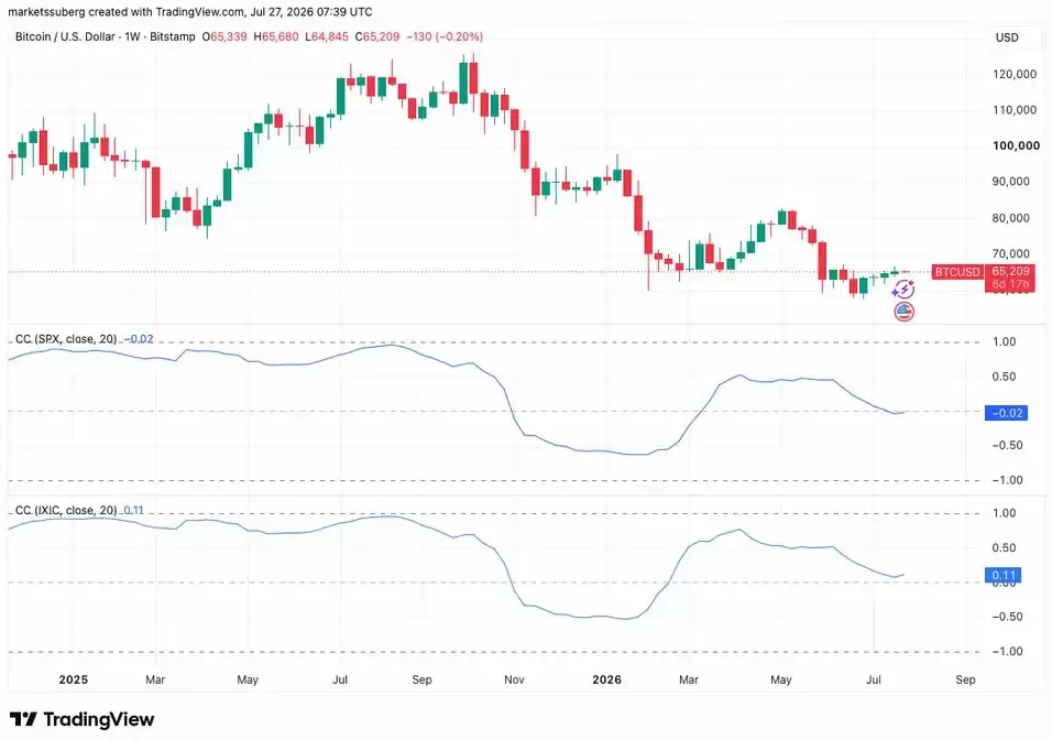 利率分歧主导市场博弈:本周比特币(BTC)五大要点聚焦美联储决议与多空拉锯关键信号