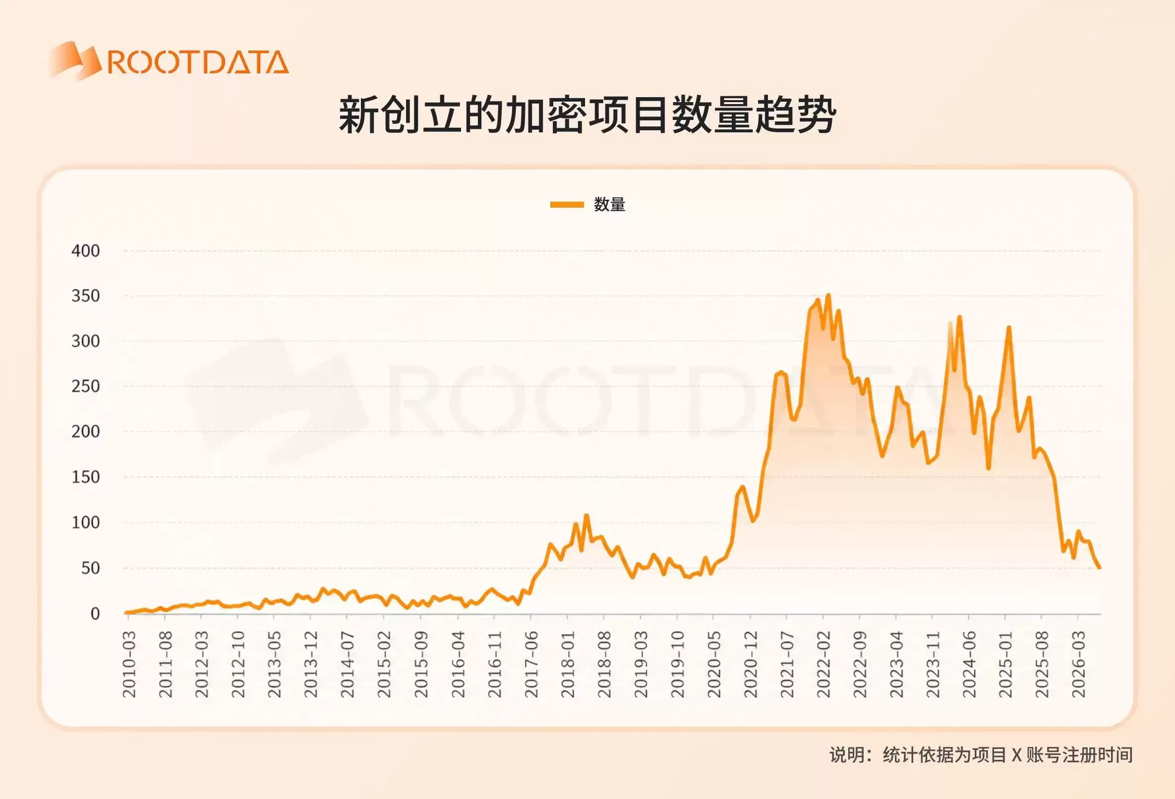 加密行业新项目数量