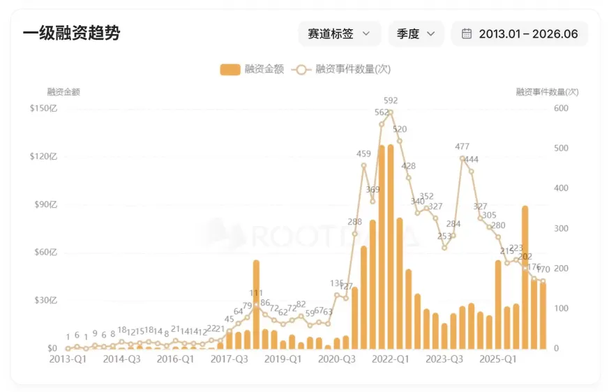 加密行业项目融资数据