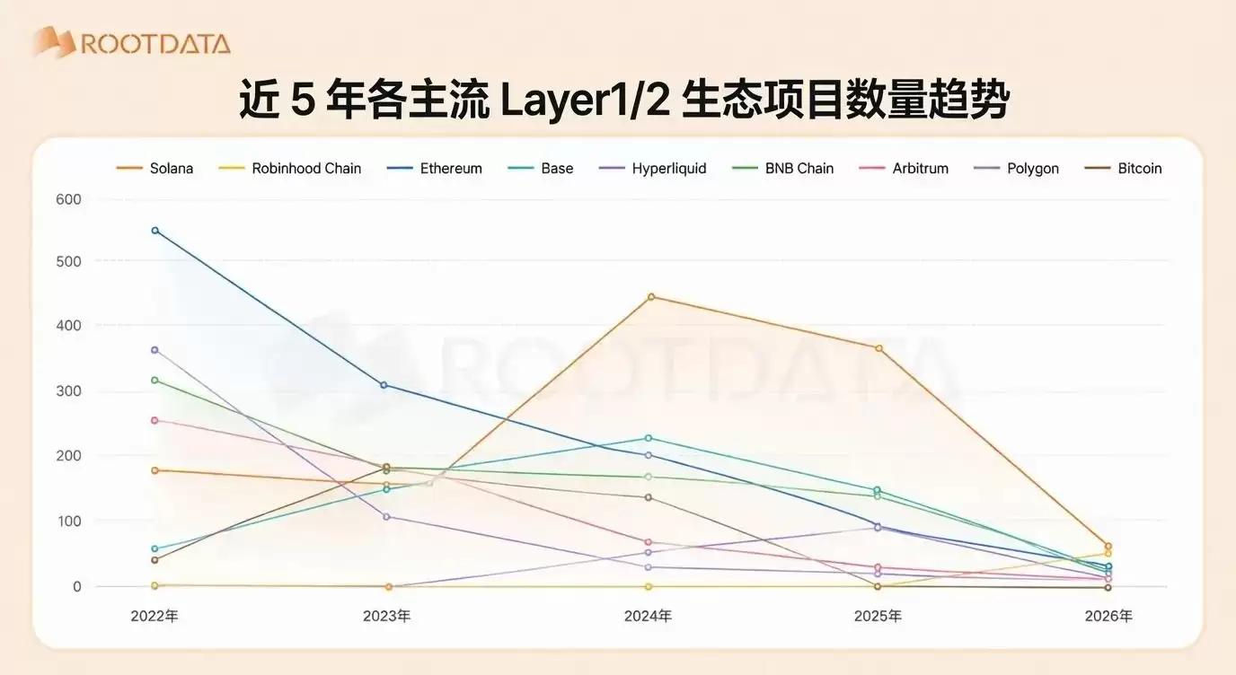 近5年各主流Layer1/2生态项目数量趋势
