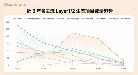 近5年各主流Layer1/2生态项目数量趋势