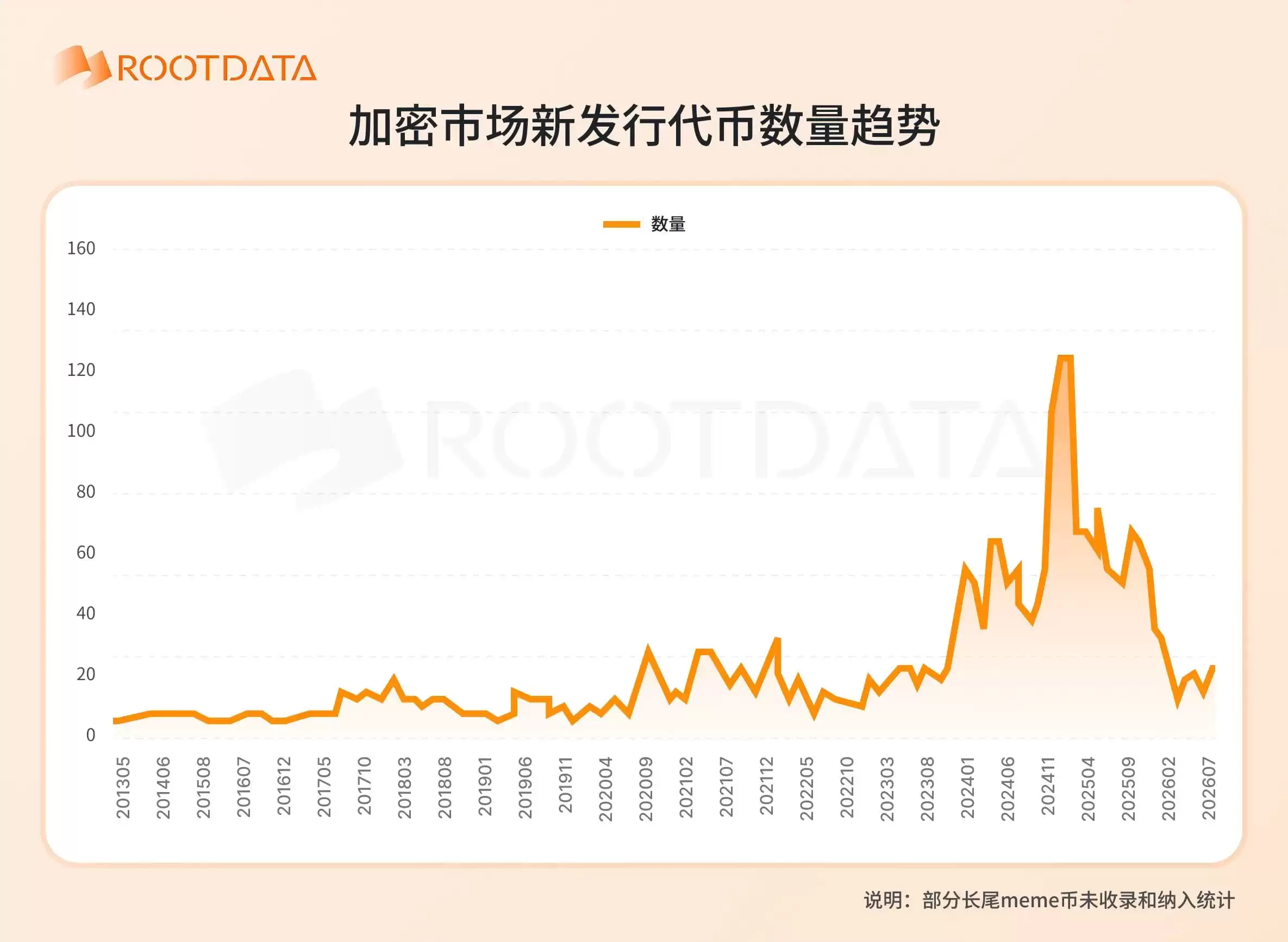 加密市场新发行代币数量趋势