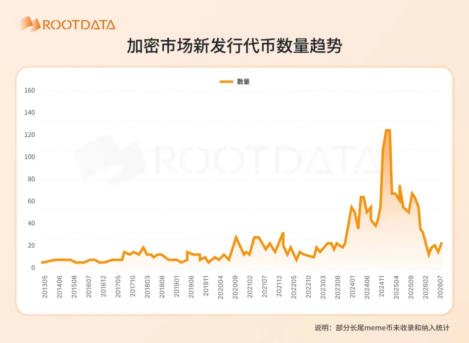 加密市场新发行代币数量趋势