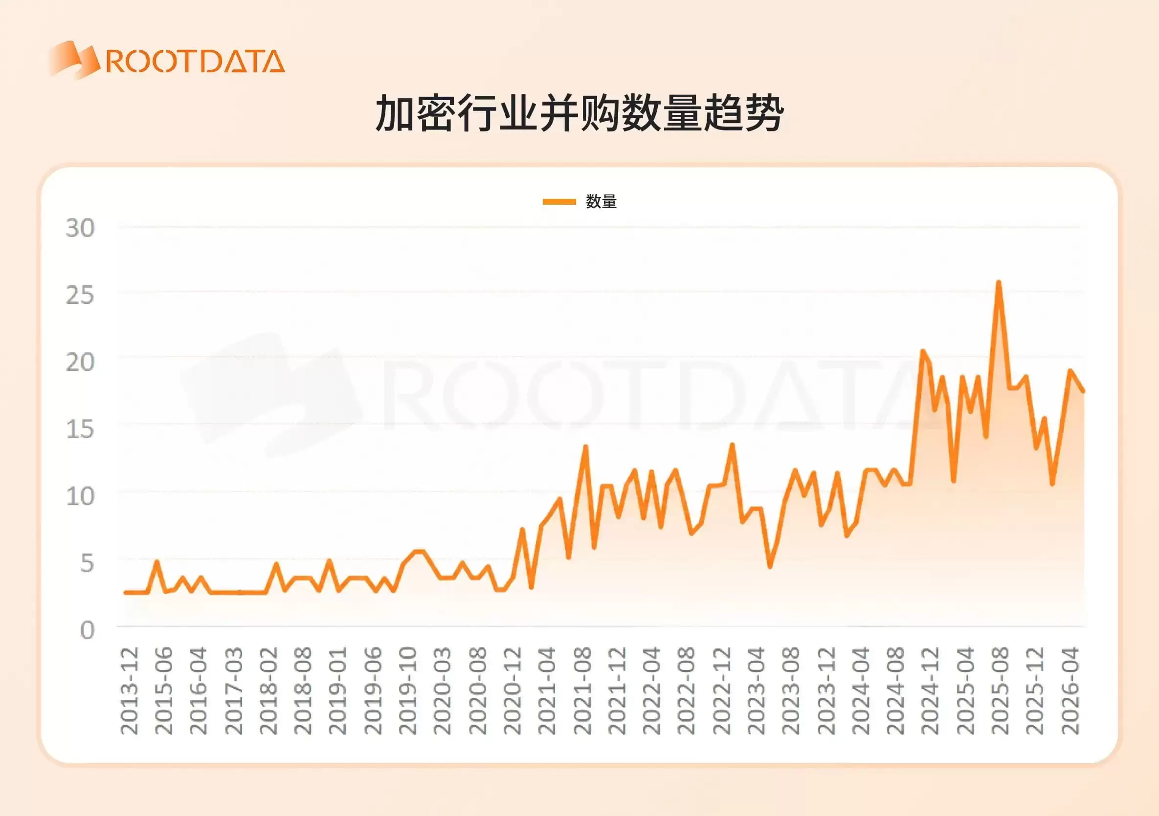 加密行业并购数量趋势