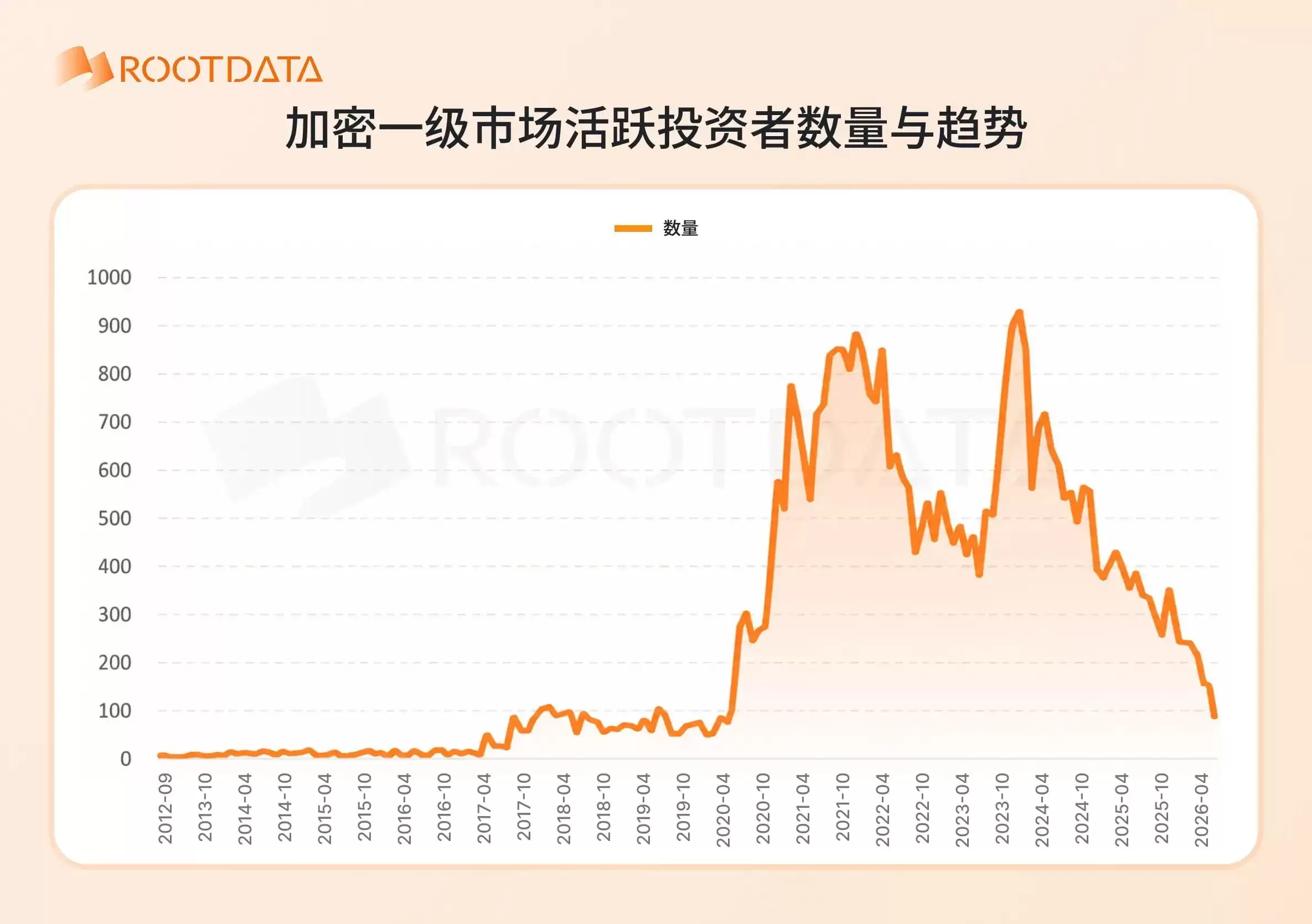 加密市场新发行代币数量趋势
