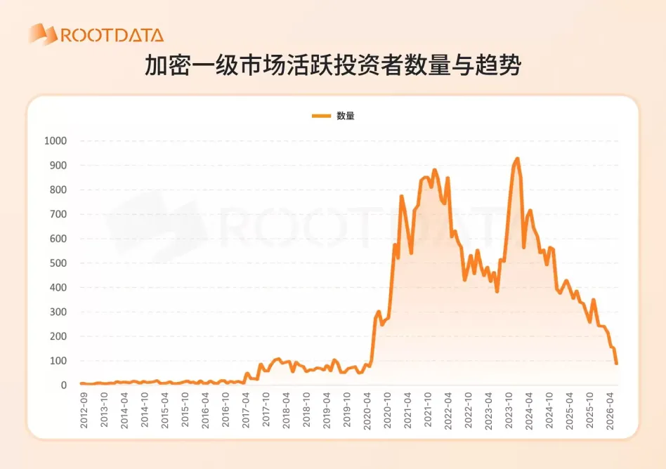 加密市场新发行代币数量趋势